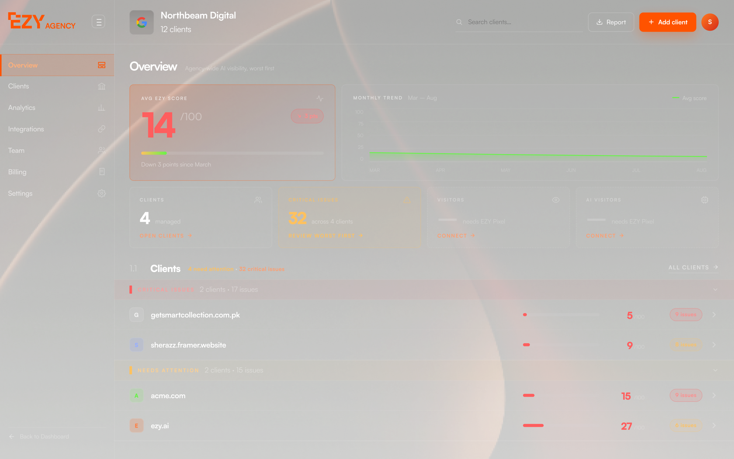 The EZY Agency dashboard showing an average EZY Score of 14 out of 100, 4 managed clients, 32 critical issues, a monthly visibility trend, and clients ranked worst first