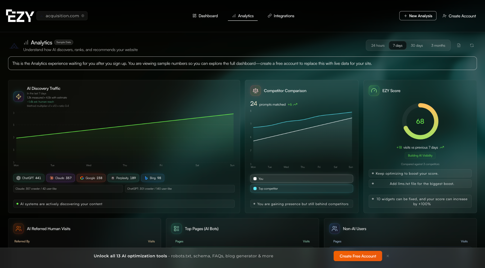 EZY.ai analytics dashboard showing AI bot and visibility metrics