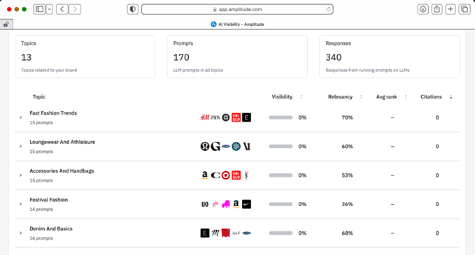 Amplitude Irrelevant Results